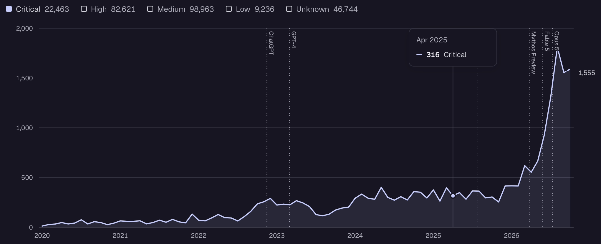 A chart showing the number of reported critical security vulnerabilities jumping from around 300 a month to over 1,500 a month since November of 2025.