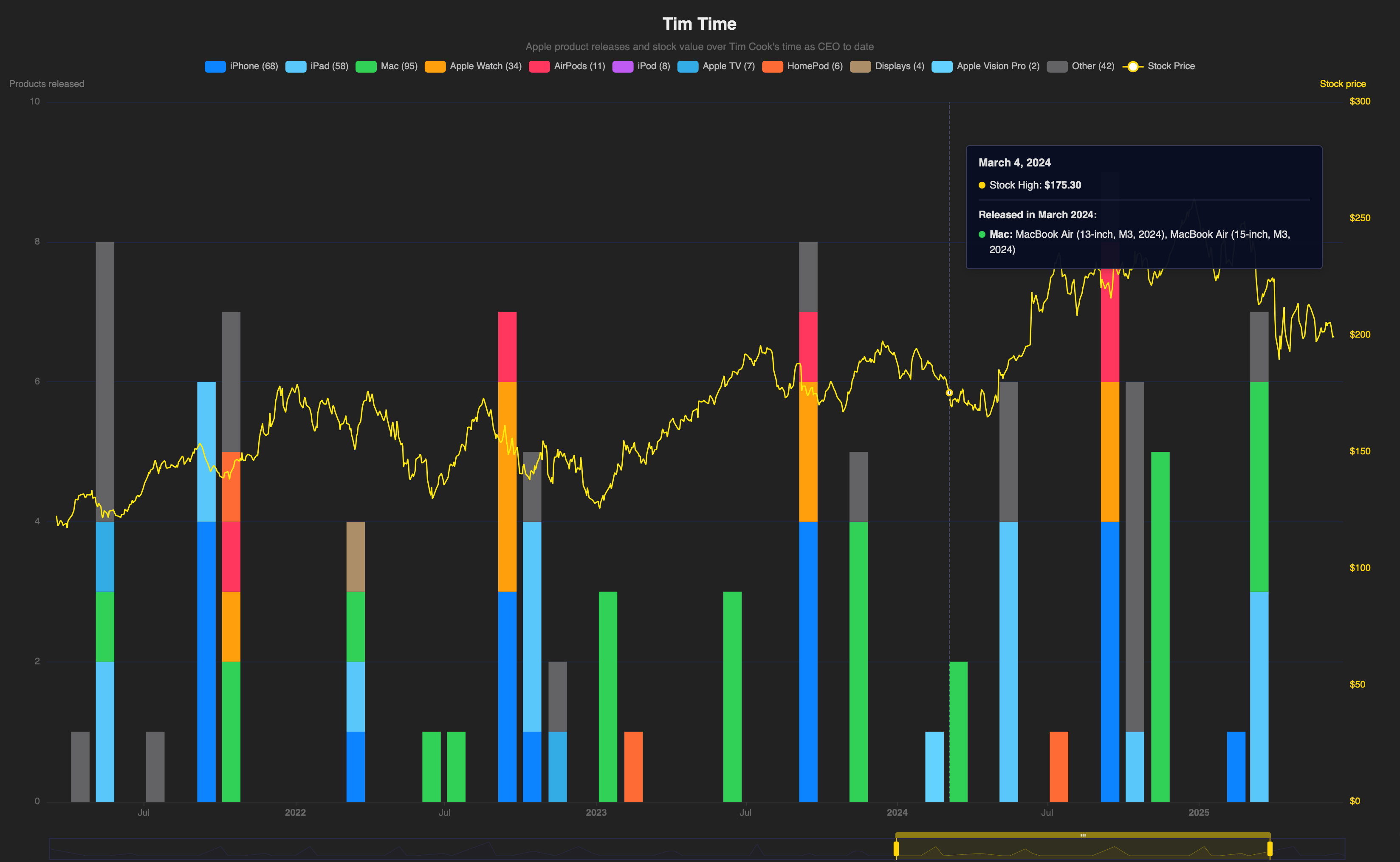 A screenshot of the interactive chart, showing a subset of the data and a tooltip being displayed.