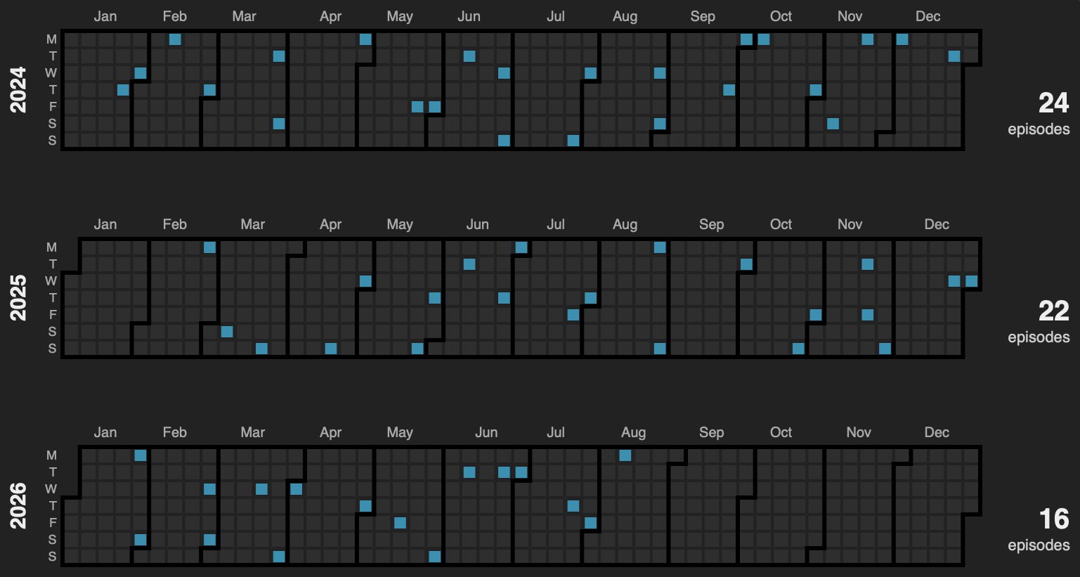 A partial screenshot of The Talk Show Timeline chart